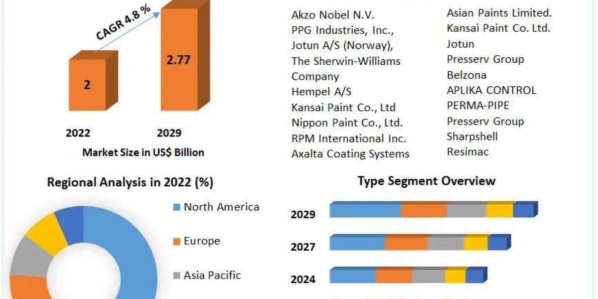 Corrosion Under Insulation and Spray-on Insulation Coatings Market Share, Size, Analysis, Trends, Segments  And Emerging