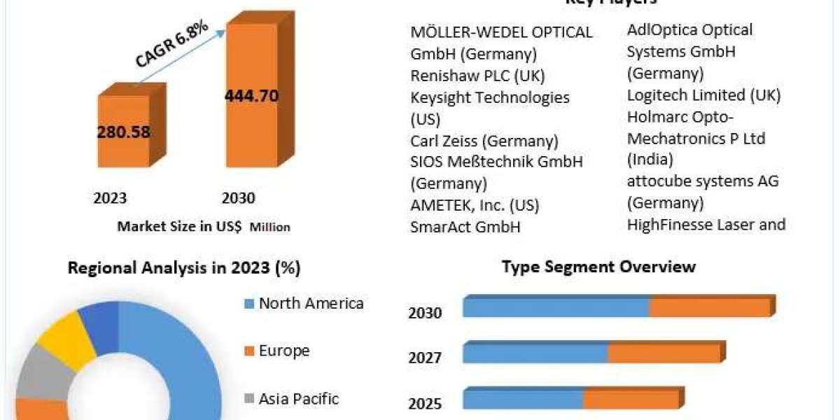 Laser Interferometer Market: Addressing Growing Demand in Aerospace and Automotive Industries