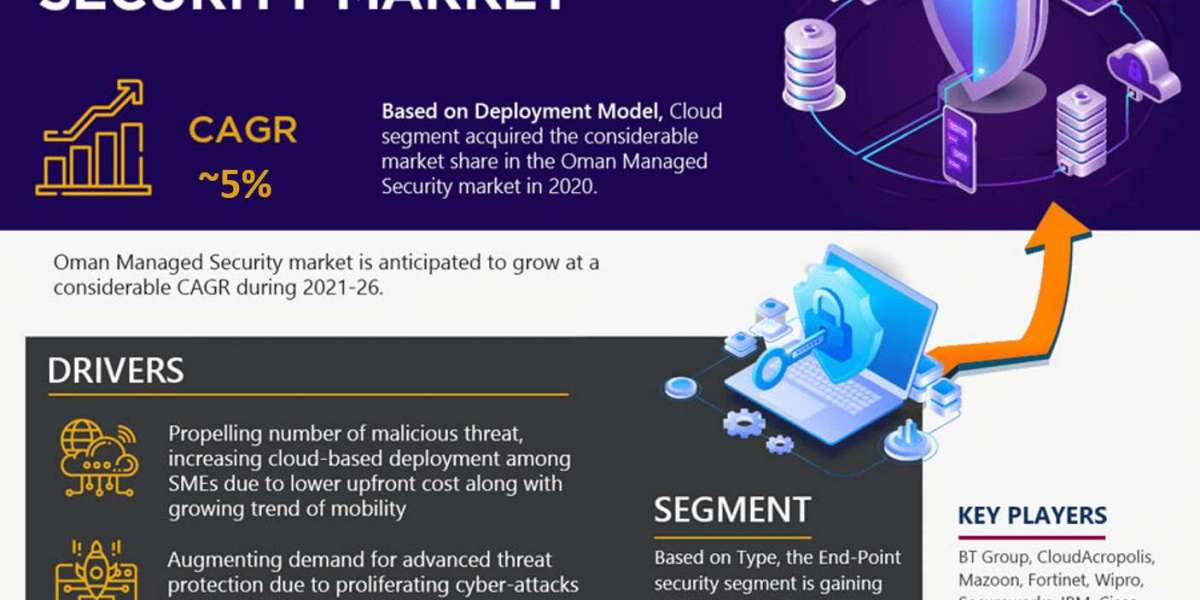 Oman Managed Security Market Anticipates 5% CAGR Growth by 2026, MarkNtel