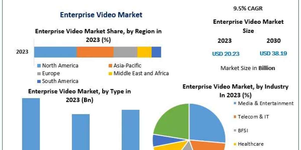 Enterprise Video Market: Shaping the Next Generation of Digital Communication