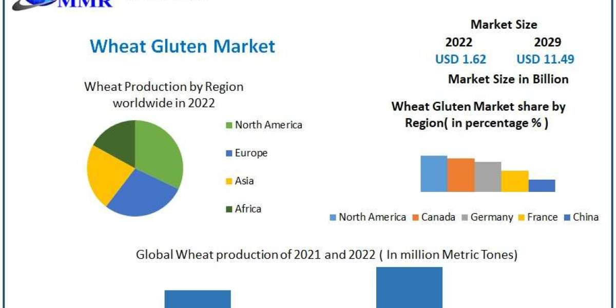 Wheat Gluten Market New Opportunities, Revenue Analysis And Sales Revenue