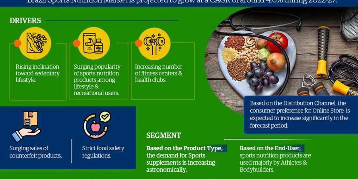 Brazil Sports Nutrition Market Anticipates 4.6% CAGR Growth by 2027, MarkNtel