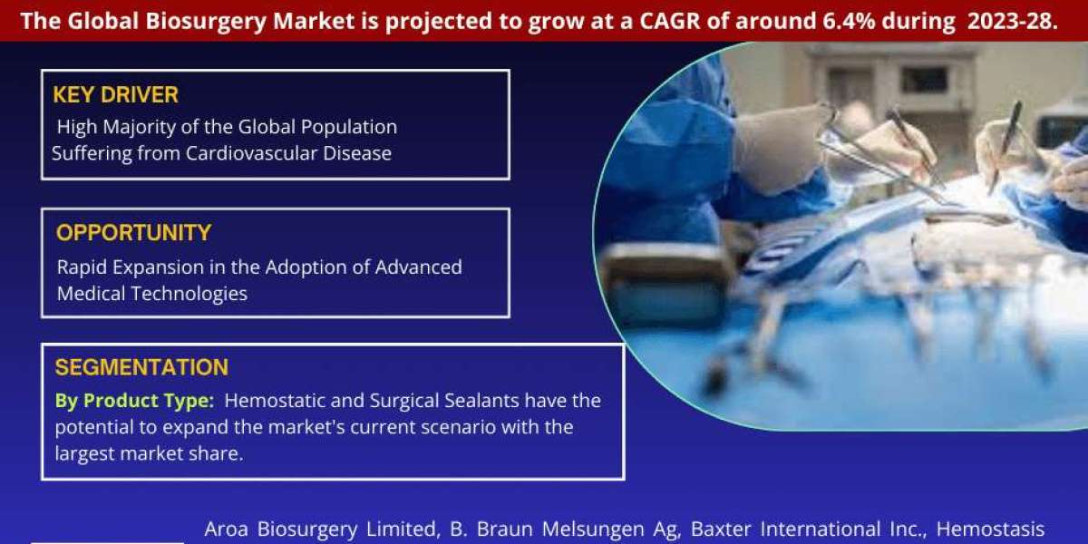 Biosurgery Market Anticipates 6.4% CAGR Growth by 2028, MarkNtel