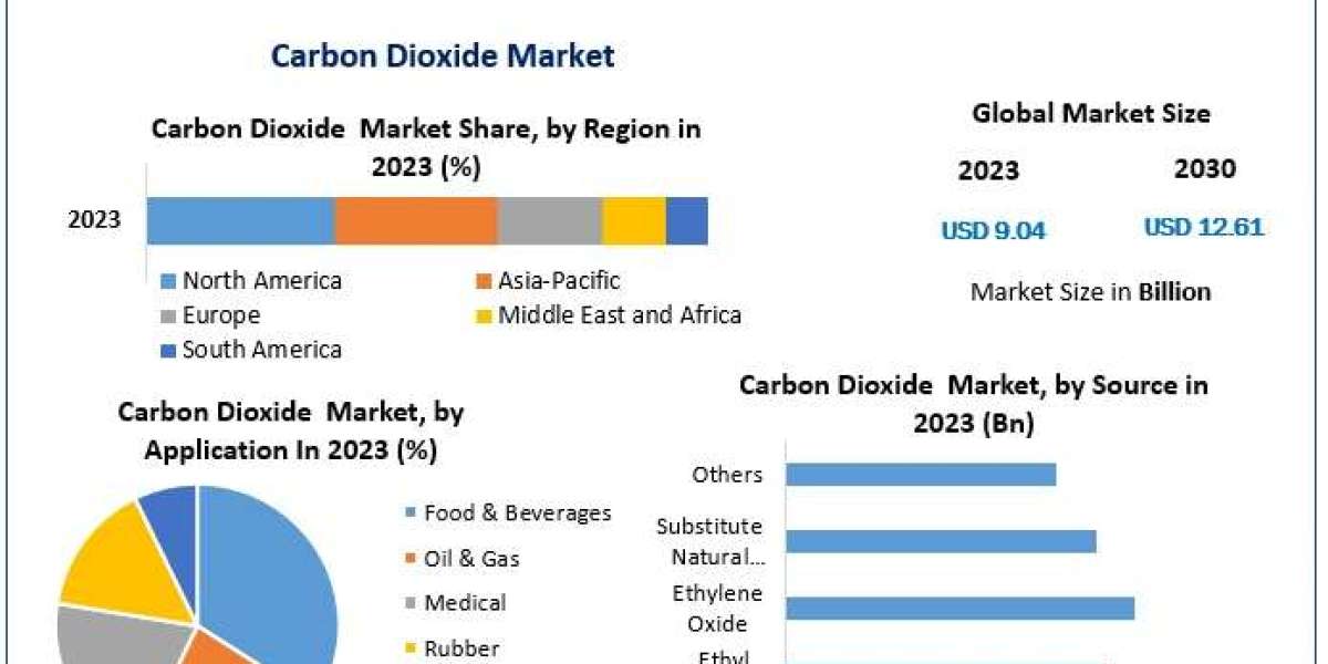 Carbon Dioxide Market: Innovations and Sustainability Shaping Industry Trends