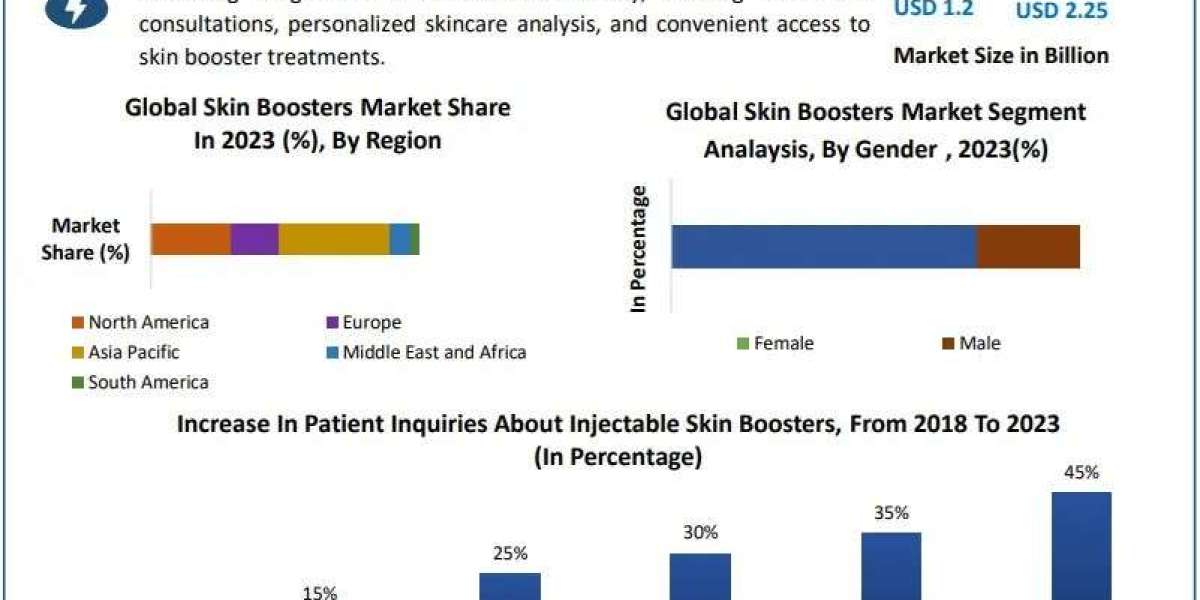 Skin Boosters Market Growth, Trends, Size, Share, Industry Demand And Analysis