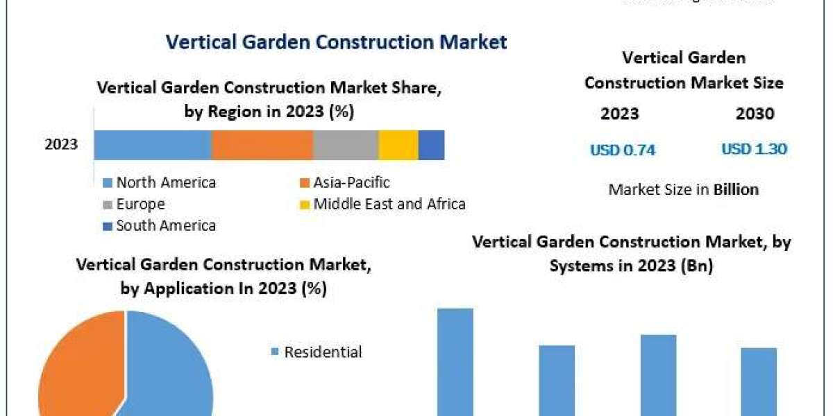 Vertical Garden Construction Market to Rise with Demand for Urban Greening and Environmental Awareness 2030