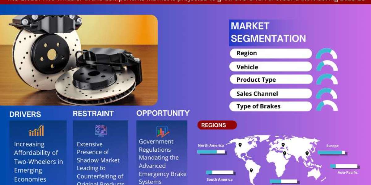 Two-wheeler Brake Components Market Growth Report, Projected to Grow at a CAGR of 8.0% Through 2028