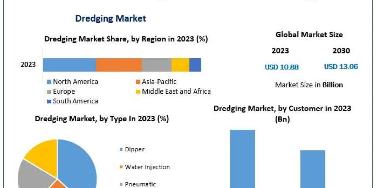 Dredging Market Forecast Indicates 2.65% CAGR with Revenue Growth to USD 13.06 Billion