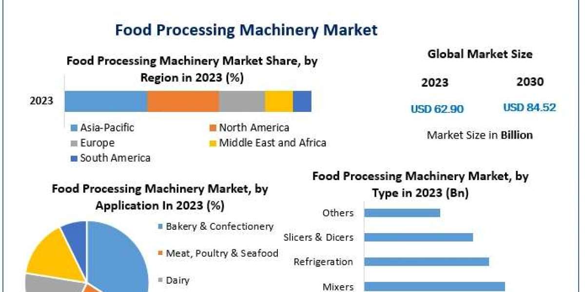 Food Processing Machinery Market Forecast: Meeting the Demands of a Growing Population