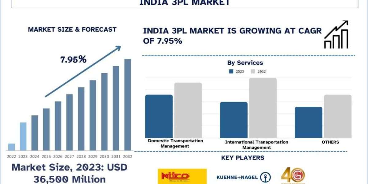 India 3PL Market Analysis by Size, Share, Growth, Trends and Forecast (2024–2032) | UnivDatos