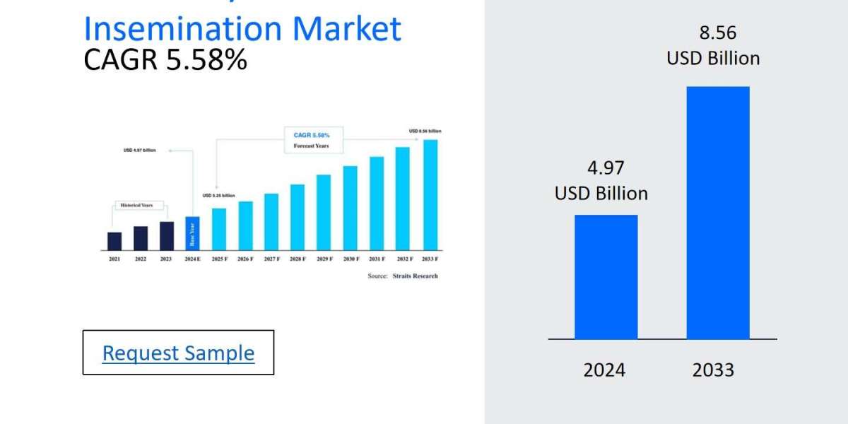 Veterinary Artificial Insemination Market Size, Share, and Regional Insights: Key Players and Trends for Future Growth 2