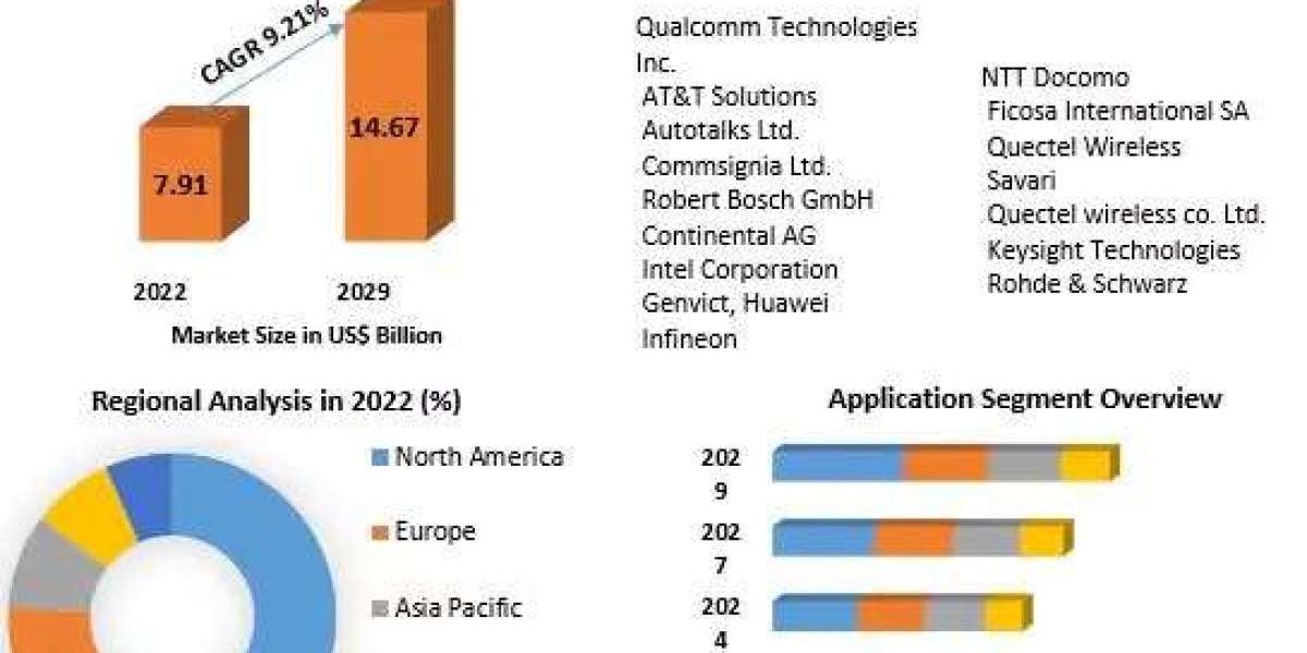 Cellular Vehicle-to-Everything Market Size, Industry Trends, Revenue, Future Scope and Outlook