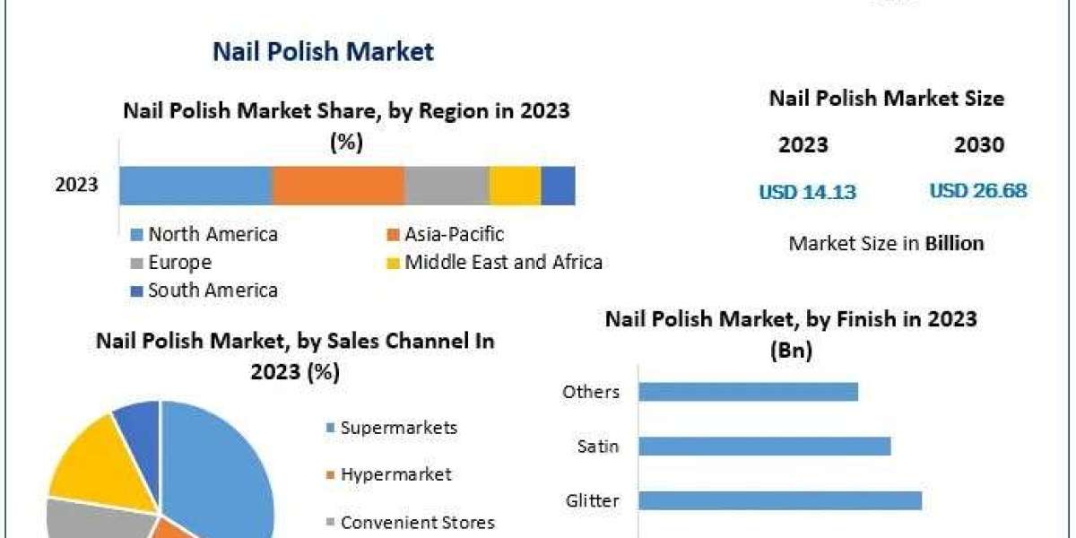 Nail Polish Market Industry Trends,Regional Analysis And Business Share