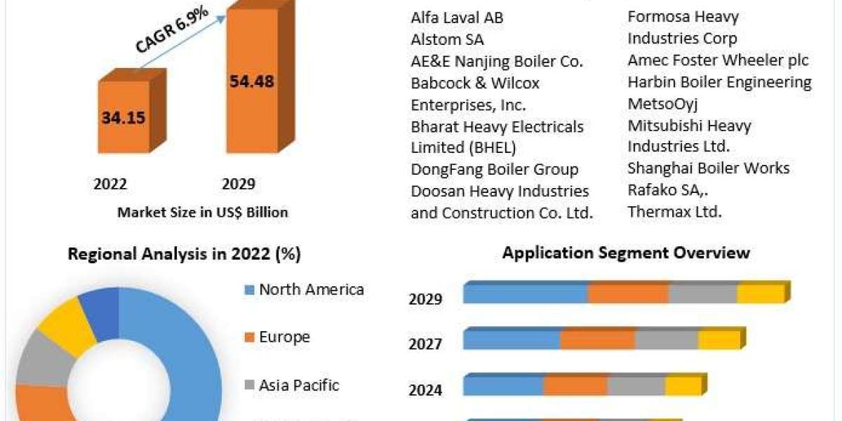 Circulating Fluidized Bed (CFB) Boilers Market Business Outlook, Trends and Forecasts 2029