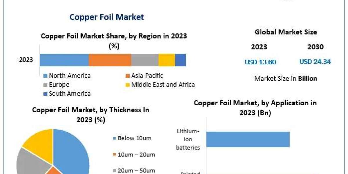 Copper Foil Market Forecast: Reaching $24.34 Billion by 2030 Due to Lithium-Ion Battery Demand