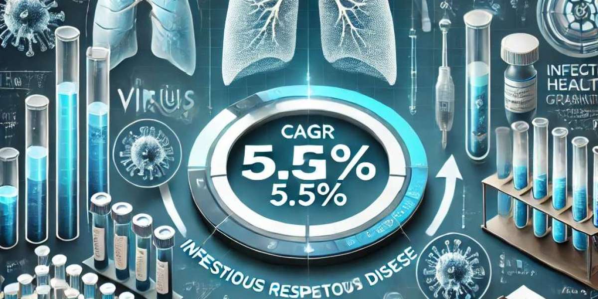 Infectious Respiratory Disease Diagnostics Market Segmentation: Regional Insights, Top Players, Size, Share, and Trends 