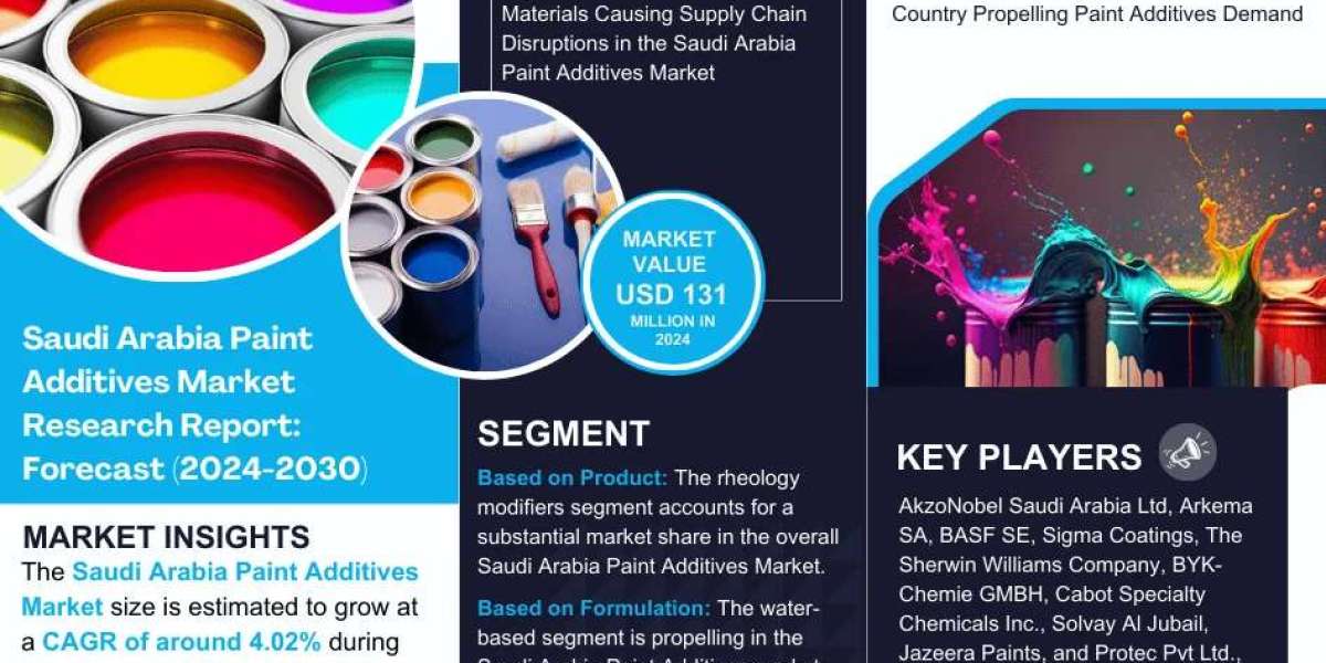 Saudi Arabia Paint Additives Market Set for Significant Growth, Forecasted CAGR of 4.02% by 2030