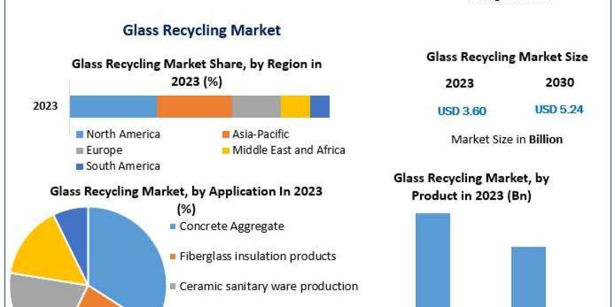 Glass Recycling Market Future Growth, Competitive Analysis and Forecast 2030