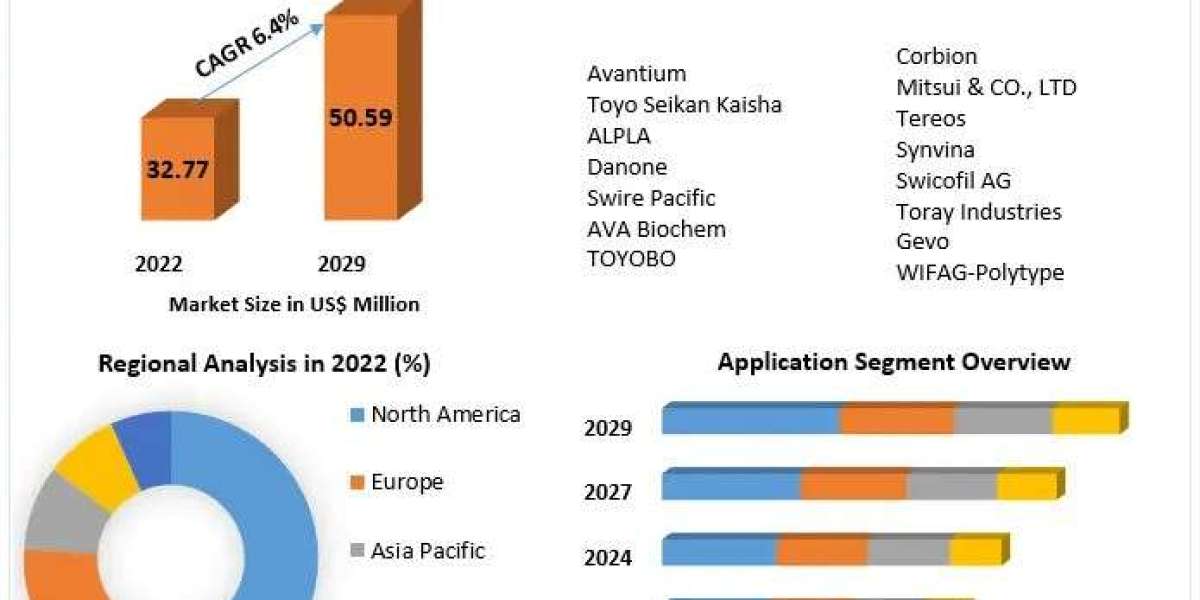 Polyethylene Furanoate (PEF) Market Size, Share, Growth, Trends And Industry Strategies