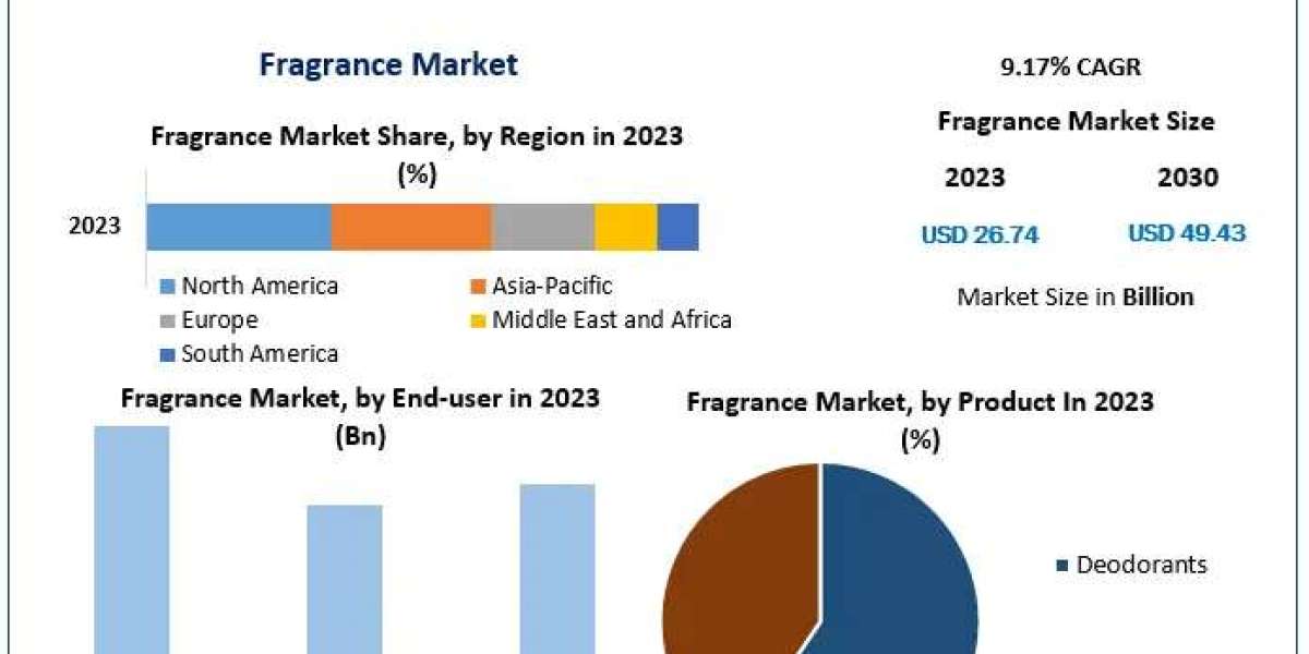 Fragrance Market Insights: Expected to Grow Significantly with a 9.17% CAGR