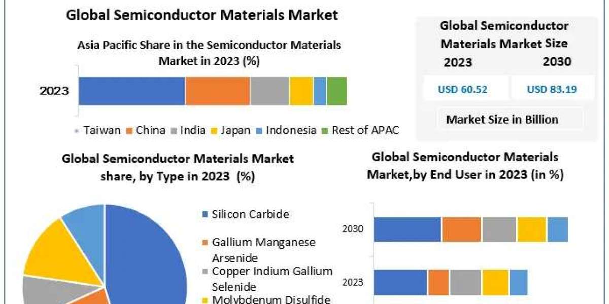 Semiconductor Materials Market: $60.52 Bn in 2023 with Expansion to $83.19 Bn by 2030