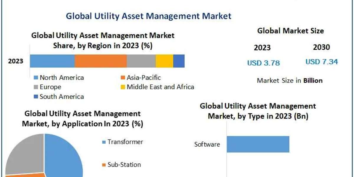 Utility Asset Management Industry Trends: Driving Growth to US$ 7.34 Bn by 2030