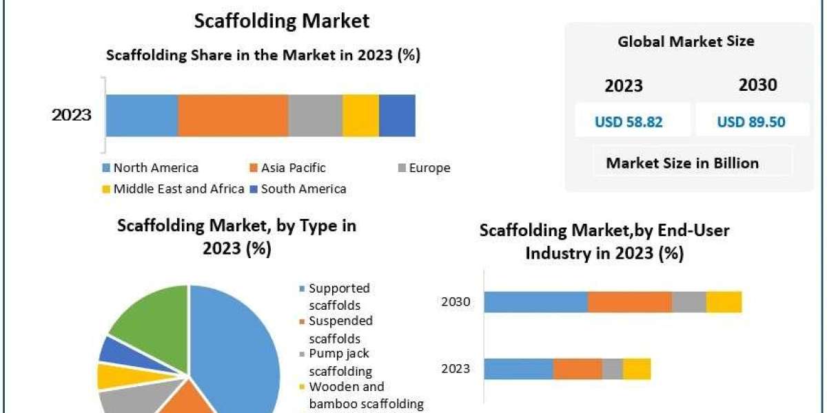 Scaffolding Market New Opportunities, Revenue Analysis And Sales Revenue