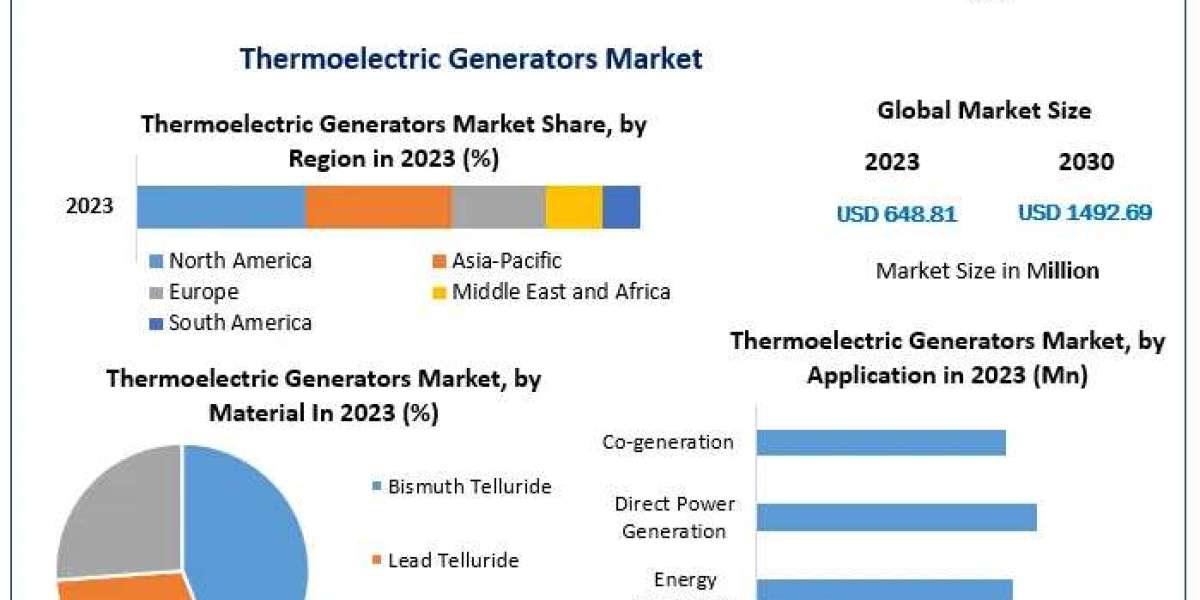 Thermoelectric Generators Market Insights: Exploring the Drivers of 12.64% CAGR Growth