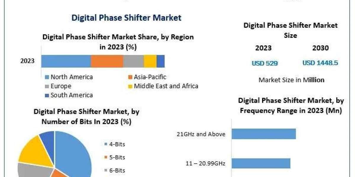 Digital Phase Shifter Market Analysis, Size, Current Scenario And Forecast 2030