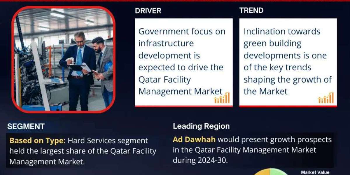 Qatar Facility Management Market Anticipates 8% CAGR Growth by 2030, MarkNtel