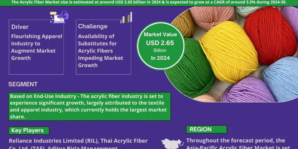 Acrylic Fiber Market Market Overview: Driving Forces Behind Rapid Growth & Expansion