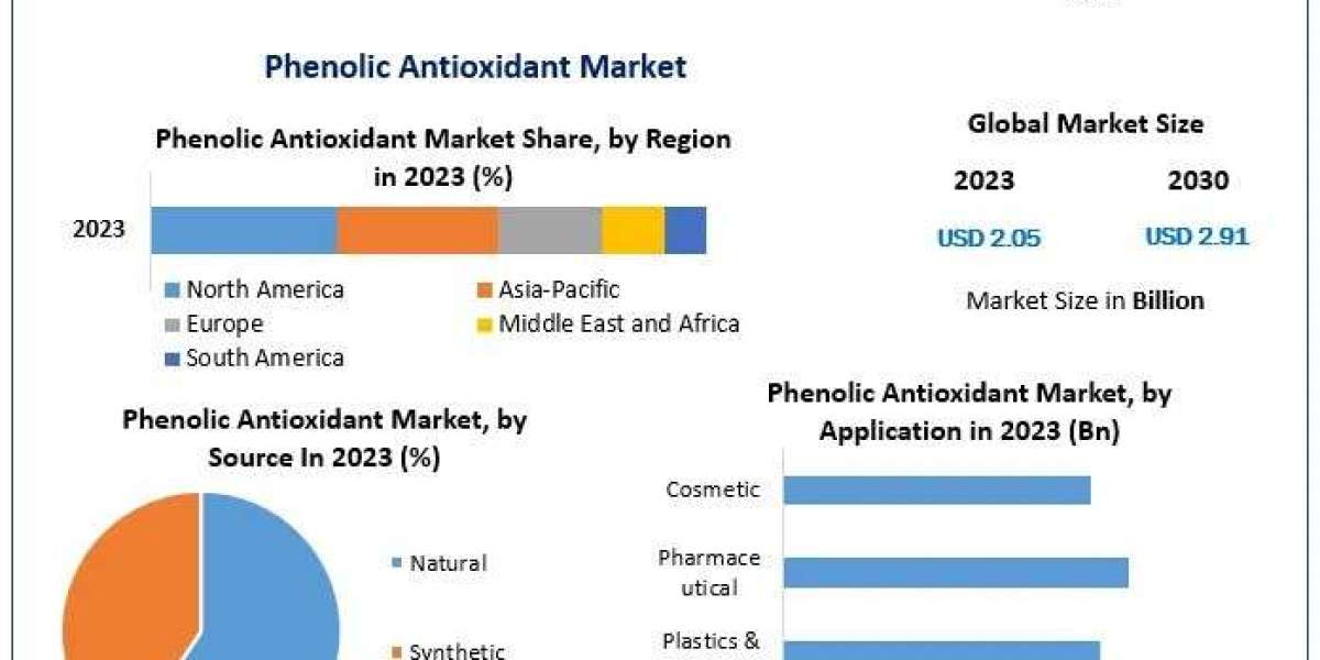 Phenolic Antioxidant Market Development Status , Potential Players And Worldwide Opportunities