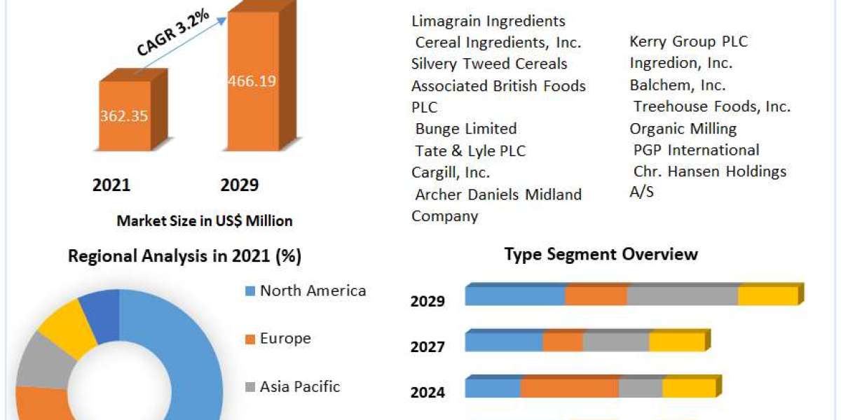 Cereal Ingredients Market: Regional Analysis Highlights Asia