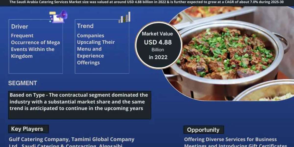 Saudi Arabia Catering Services Market Overview: Driving Forces Behind Rapid Growth & Expansion