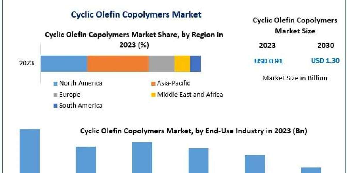 Cyclic Olefin Copolymers Market Trends: Forecast to 2030