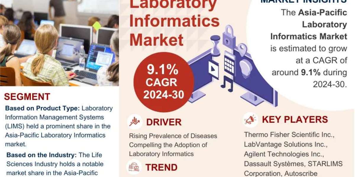 Asia-Pacific Laboratory Informatics Market Anticipates 9.1% CAGR Growth by 2030, MarkNtel