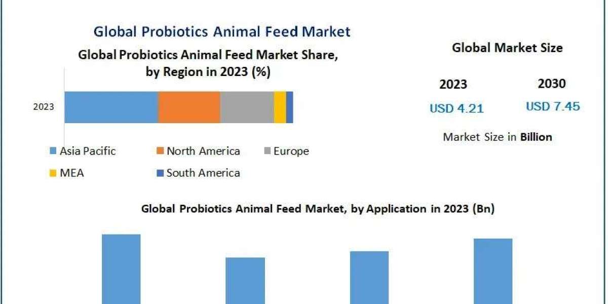 Probiotics Animal Feed Market Size, Growth, Segmentation and Forecast-2030