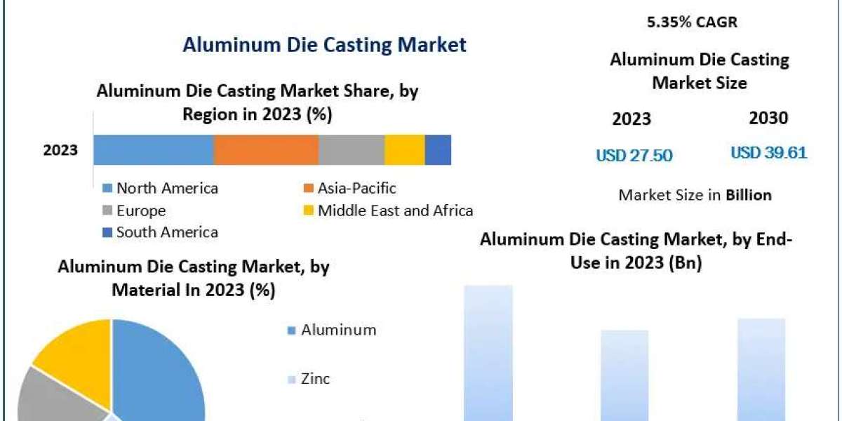 Aluminum Die Casting Industry Insights: USD 27.50 Billion Market with Key Segment Analysis