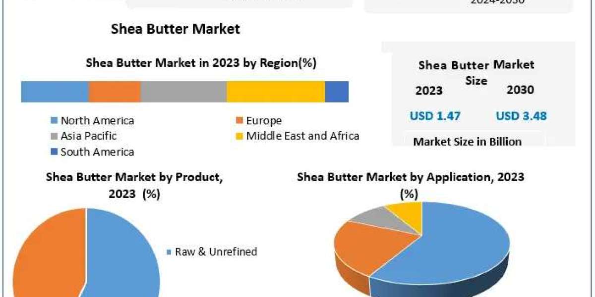 Shea Butter Market Trends Highlight 13.1% CAGR Growth by 2030