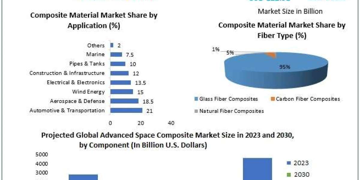 Composites Market Outlook: USD 213.40 Billion by 2030 with 8.2% CAGR