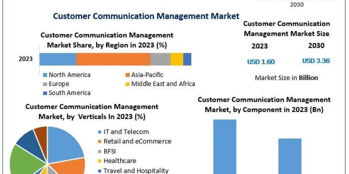 Customer Communication Management Market Research Statistics, Business Strategy And Industry Share