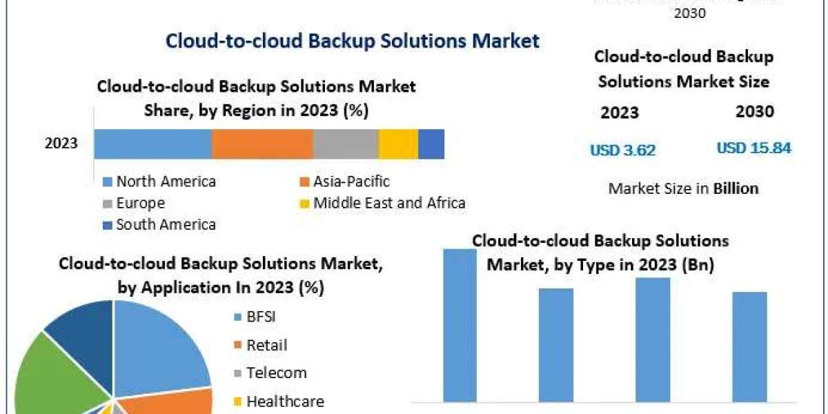 Cloud-to-Cloud Backup Solutions Industry Poised for Rapid Expansion