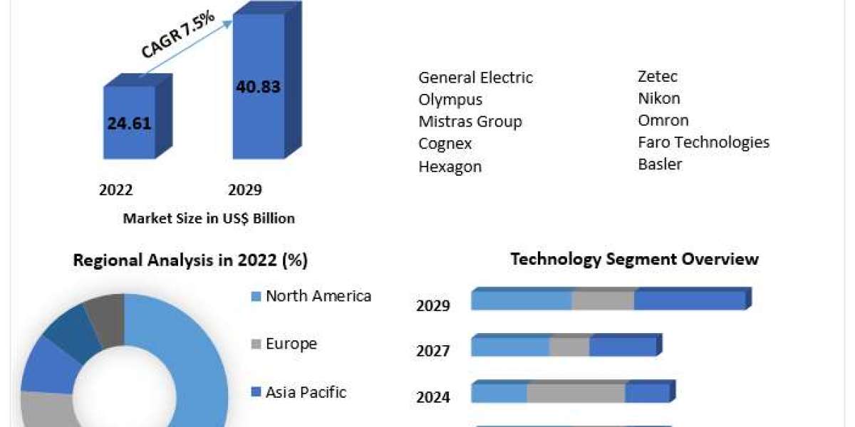 Digital Inspection Market Business Analysis, Industry Size  And Share