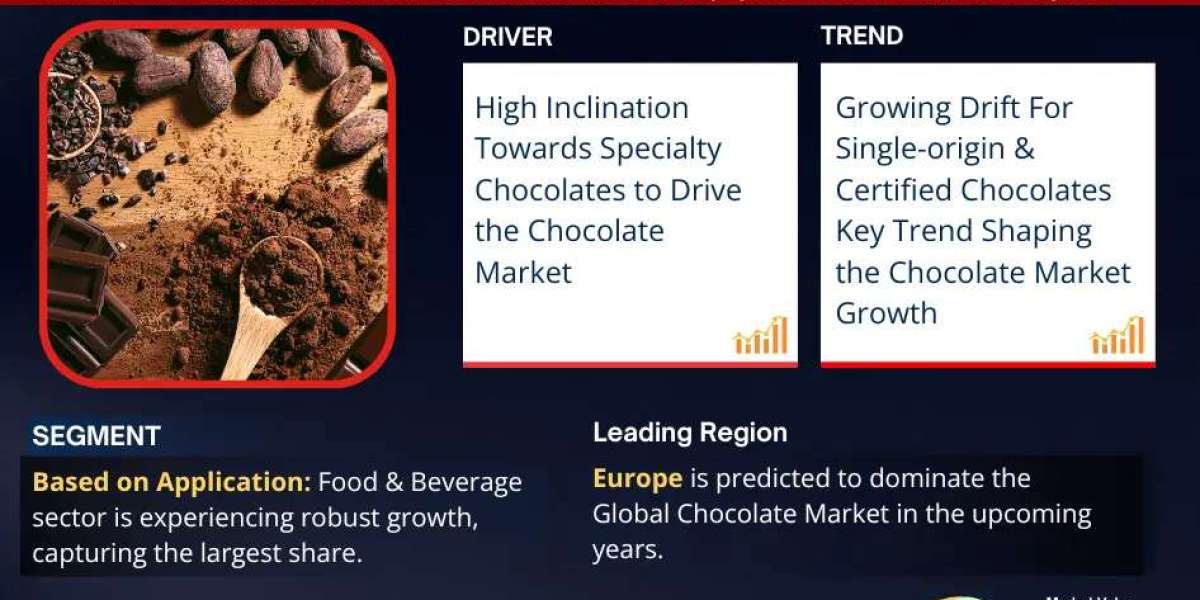 Chocolate Market Set for Significant Growth, Forecasted CAGR of 4.17% by 2030