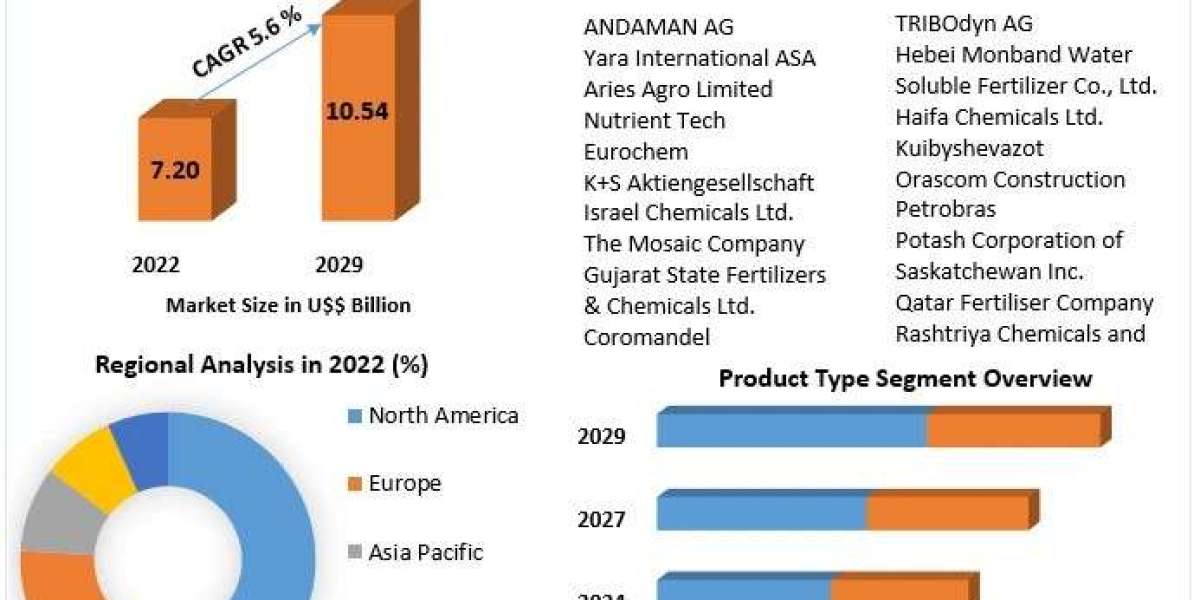 Foliar Spray Market Regional Overview, Business Status And Top Manufacturers