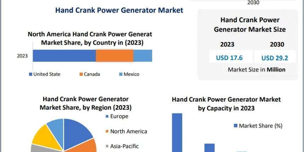 Hand Crank Power Generator Market  Growth, Trends, Size, Future Plans, Revenue and Forecast 2030