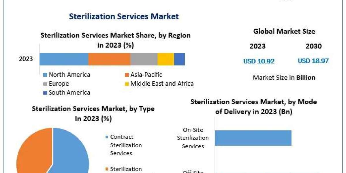 Sterilization Services Market Size 2023-2030: Key Trends and Growth Drivers