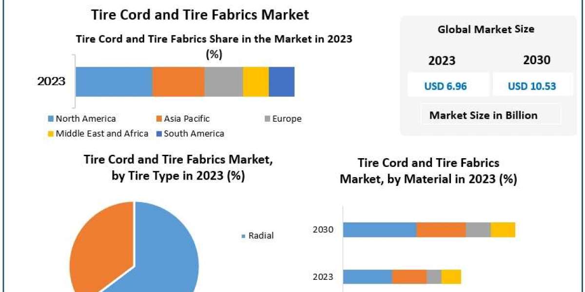 Tire Cord and Tire Fabrics Market: Radial Tires Leading Market Growth