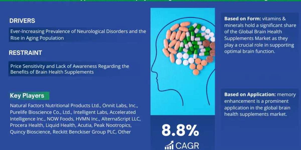 Brain Health Supplements Market Anticipates 8.8% CAGR Growth by 2030, MarkNtel