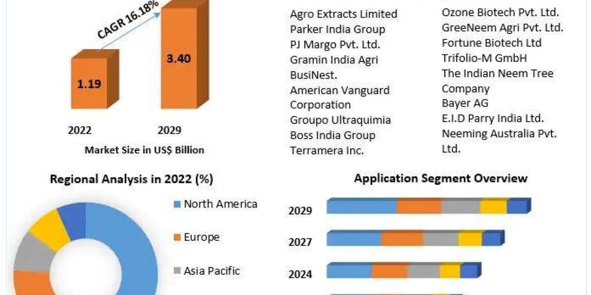 Neem Extracts Market Growth , Overview, Key Players and Forecast 2029